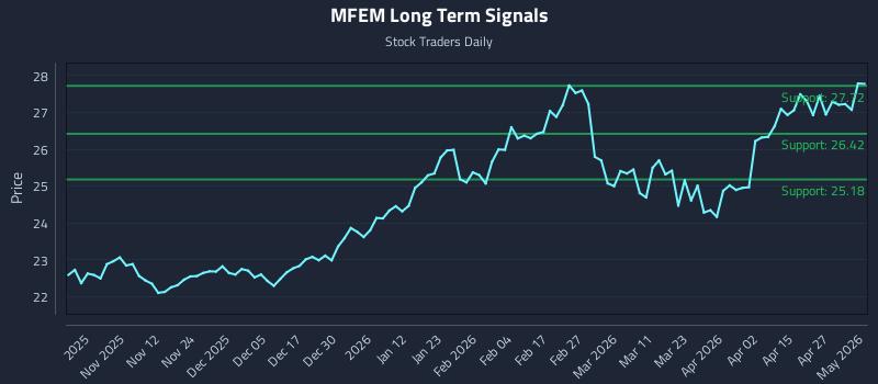MFEM Long Term Analysis for May 3 2026