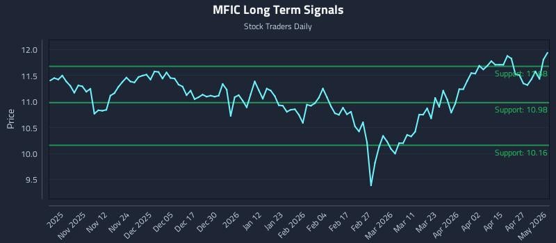 MFIC Long Term Analysis for May 3 2026