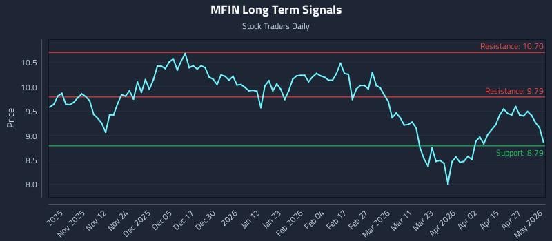 MFIN Long Term Analysis for May 3 2026