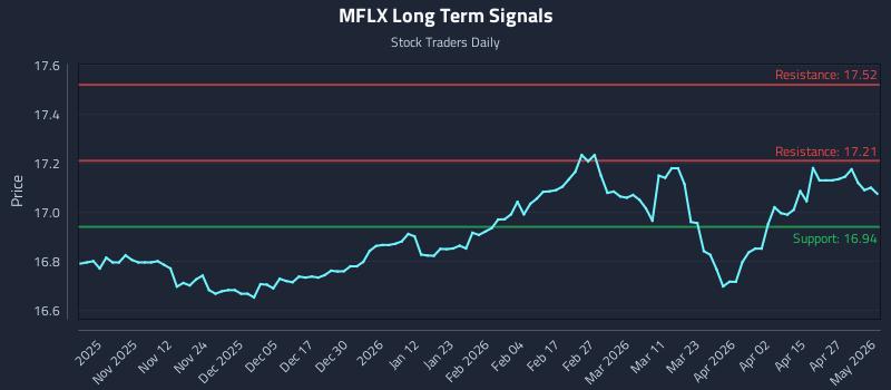 MFLX Long Term Analysis for May 3 2026 MFLX Long Term Analysis for May 3 2026