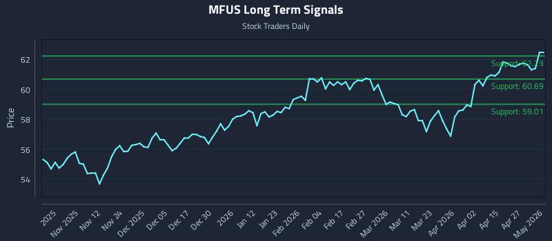 MFUS Long Term Analysis for May 3 2026 MFUS Long Term Analysis for May 3 2026