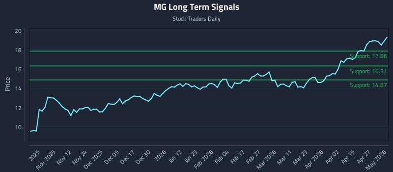 MG Long Term Analysis for May 3 2026