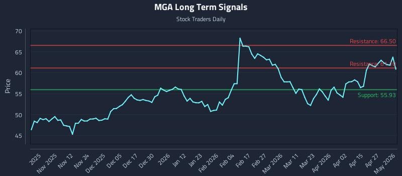 MGA Long Term Analysis for May 3 2026