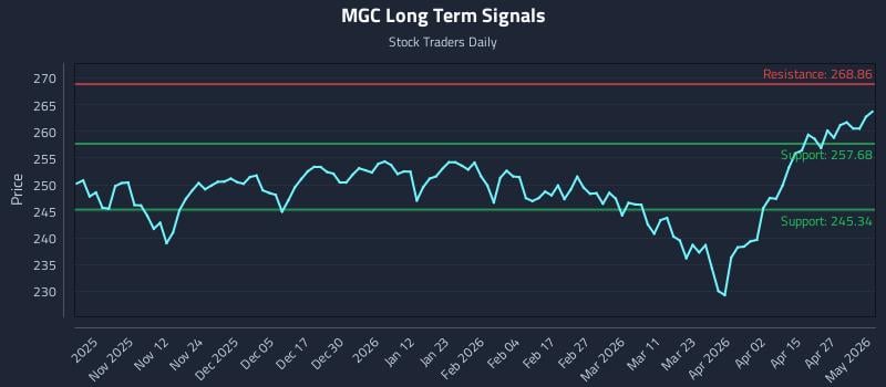 MGC Long Term Analysis for May 3 2026