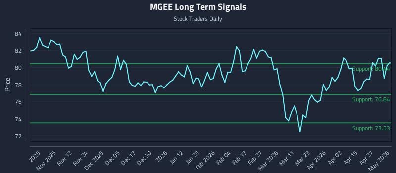 MGEE Long Term Analysis for May 3 2026
