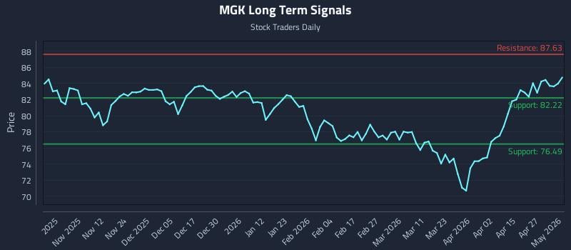 MGK Long Term Analysis for May 3 2026
