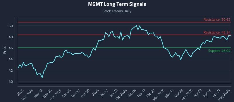MGMT Long Term Analysis for May 3 2026