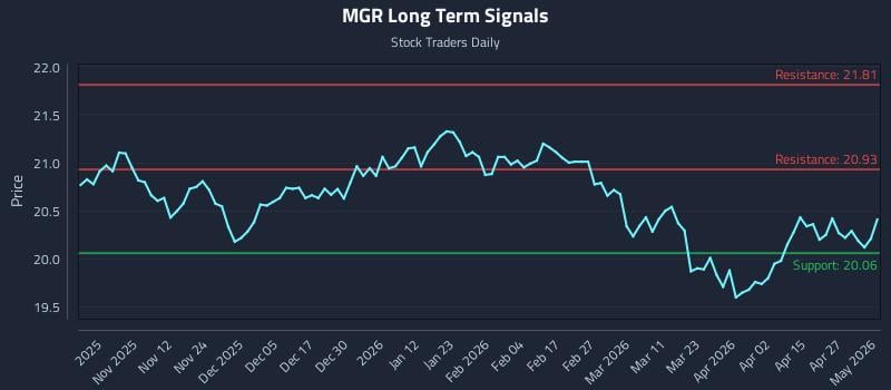 MGR Long Term Analysis for May 3 2026