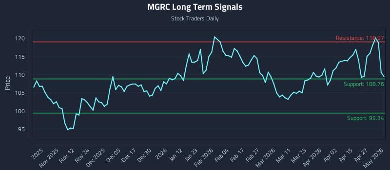 MGRC Long Term Analysis for May 3 2026