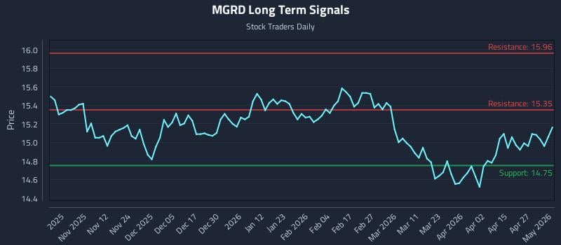 MGRD Long Term Analysis for May 3 2026