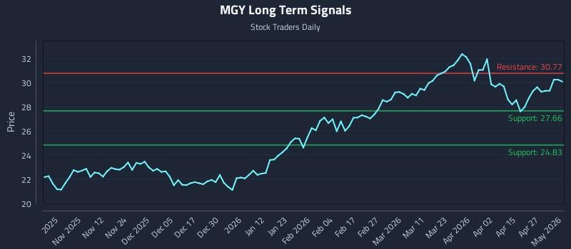 MGY Long Term Analysis for May 3 2026