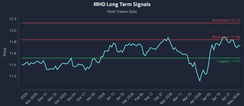 MHD Long Term Analysis for May 3 2026