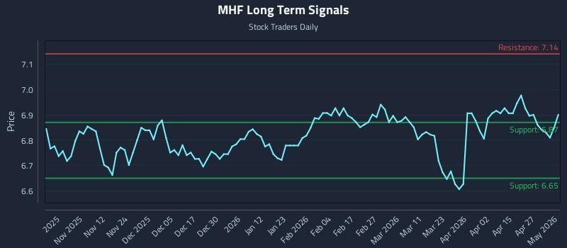 MHF Long Term Analysis for May 3 2026