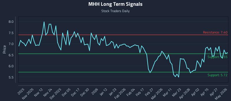 MHH Long Term Analysis for May 3 2026 MHH Long Term Analysis for May 3 2026