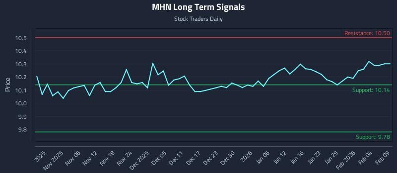MHN Long Term Analysis for May 3 2026