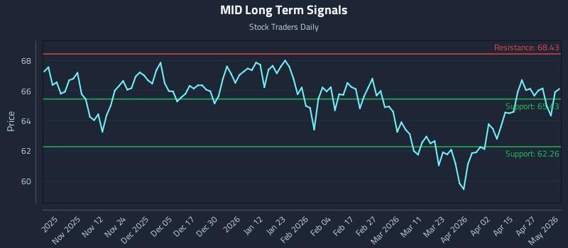 MID Long Term Analysis for May 3 2026