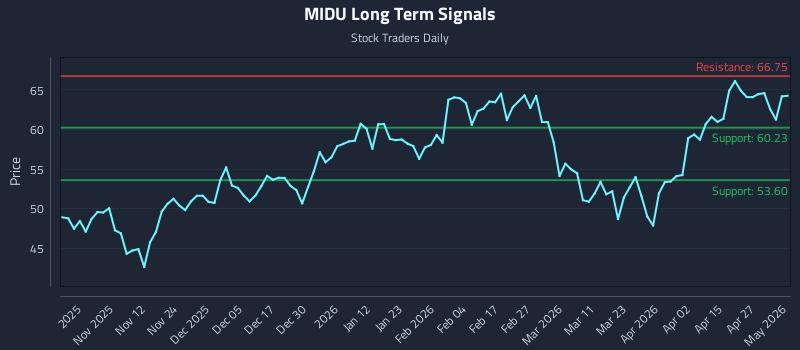 MIDU Long Term Analysis for May 3 2026