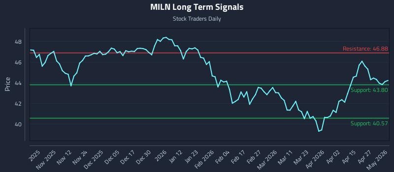 MILN Long Term Analysis for May 3 2026