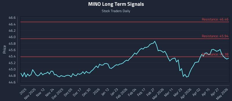 MINO Long Term Analysis for May 3 2026