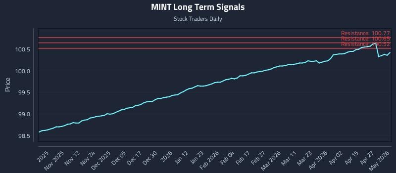 MINT Long Term Analysis for May 3 2026