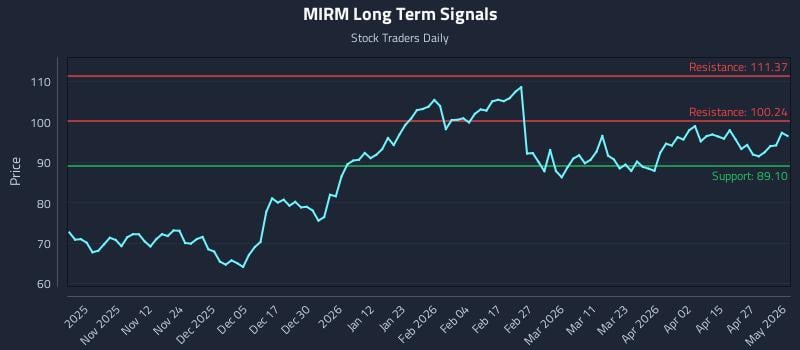MIRM Long Term Analysis for May 3 2026