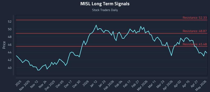 MISL Long Term Analysis for May 3 2026