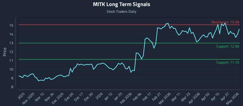 MITK Long Term Analysis for May 3 2026
