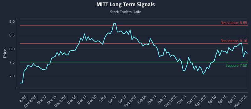 MITT Long Term Analysis for May 3 2026 MITT Long Term Analysis for May 3 2026