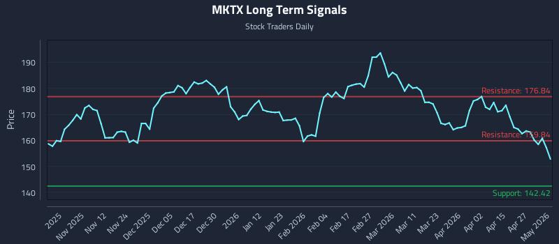 MKTX Long Term Analysis for May 3 2026 MKTX Long Term Analysis for May 3 2026