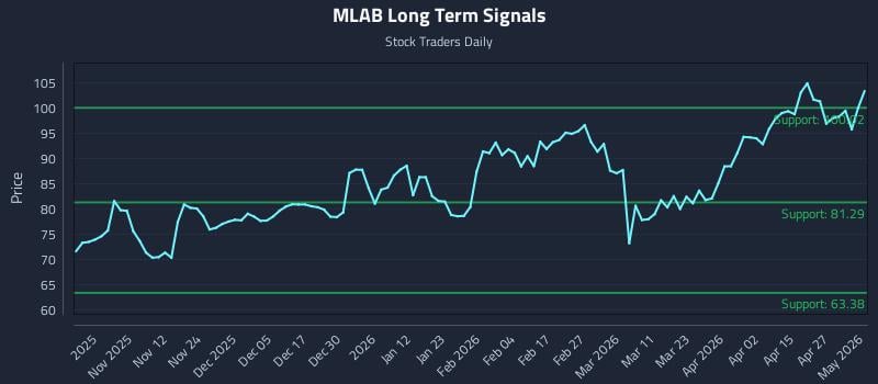 MLAB Long Term Analysis for May 3 2026