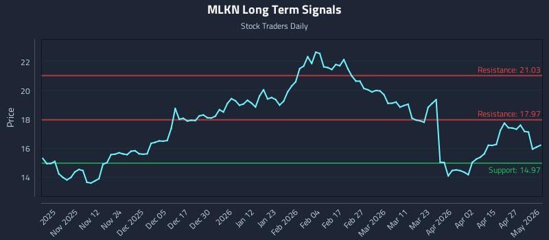 MLKN Long Term Analysis for May 3 2026