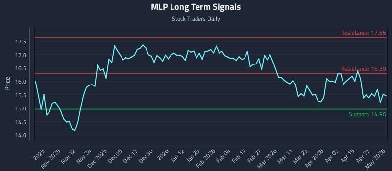MLP Long Term Analysis for May 3 2026