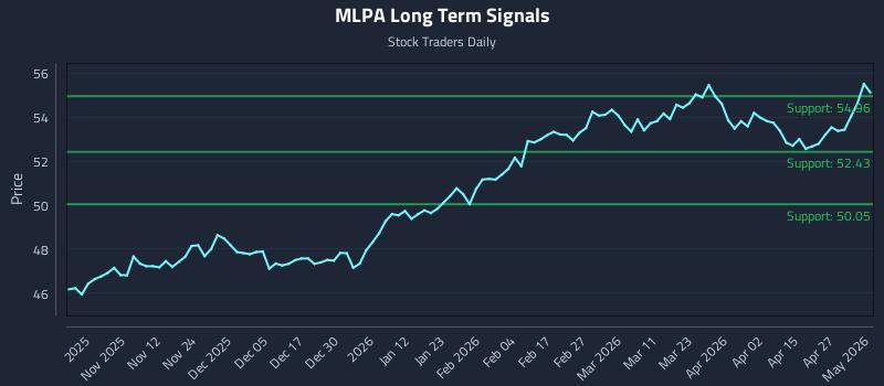 MLPA Long Term Analysis for May 3 2026