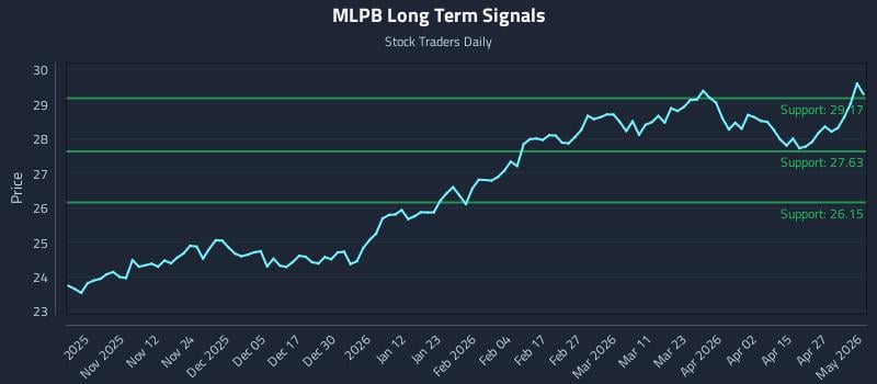 MLPB Long Term Analysis for May 3 2026