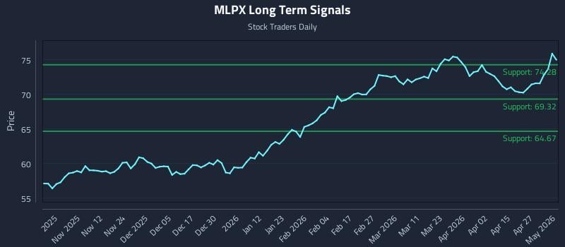 MLPX Long Term Analysis for May 3 2026