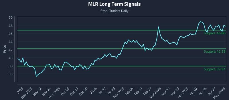 MLR Long Term Analysis for May 3 2026
