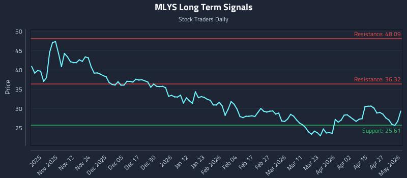 MLYS Long Term Analysis for May 3 2026