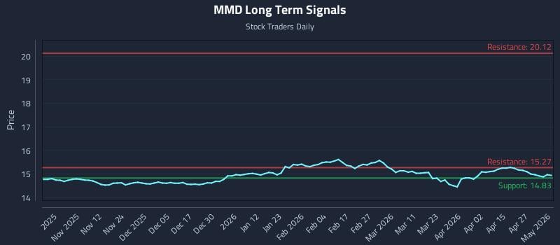 MMD Long Term Analysis for May 3 2026