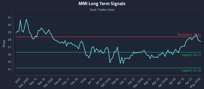 MMI Long Term Analysis for May 3 2026