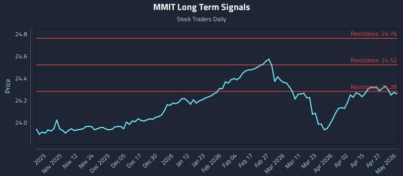 MMIT Long Term Analysis for May 3 2026