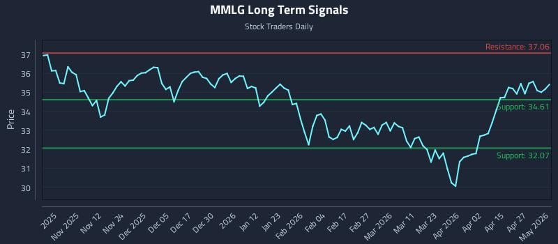 MMLG Long Term Analysis for May 3 2026
