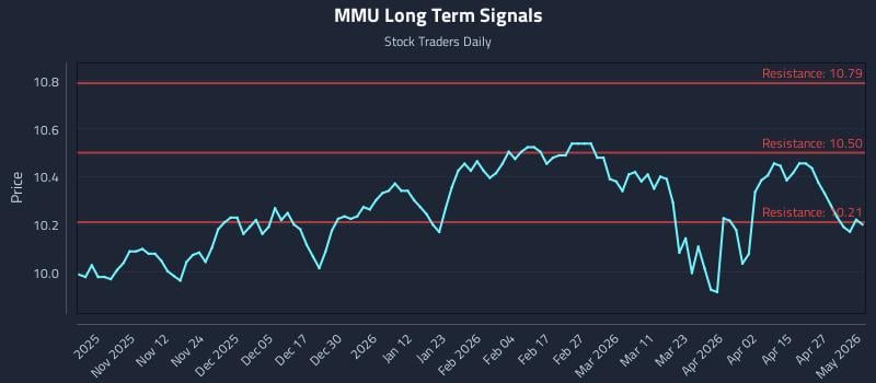 MMU Long Term Analysis for May 3 2026