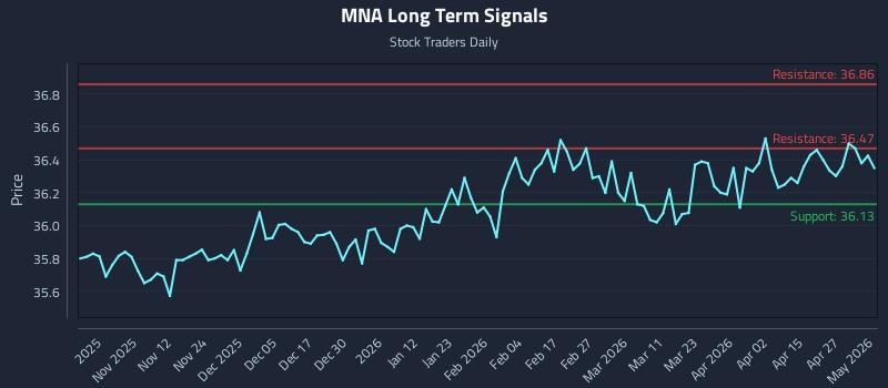MNA Long Term Analysis for May 3 2026