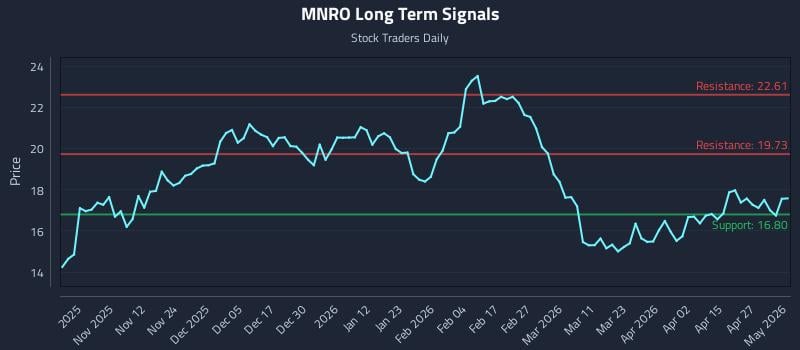MNRO Long Term Analysis for May 3 2026