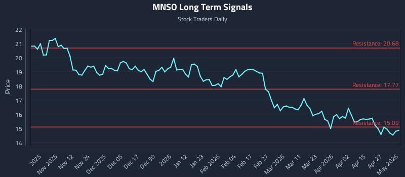 MNSO Long Term Analysis for May 3 2026