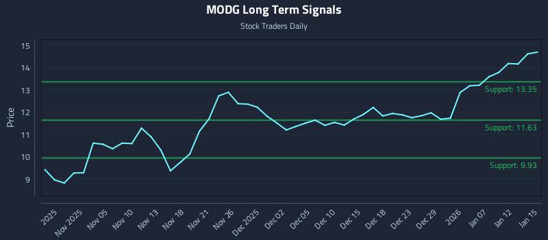 MODG Long Term Analysis for May 3 2026