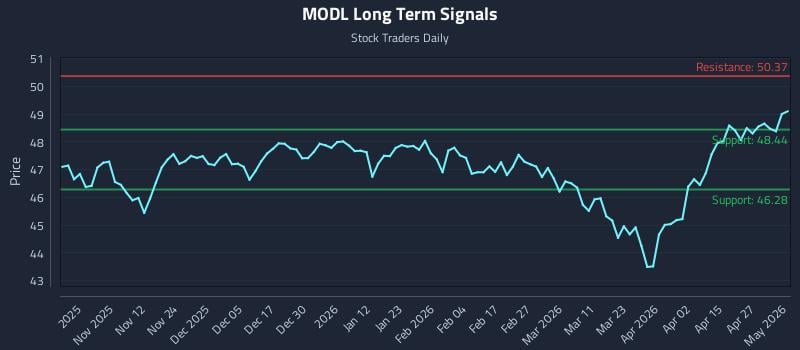 MODL Long Term Analysis for May 3 2026