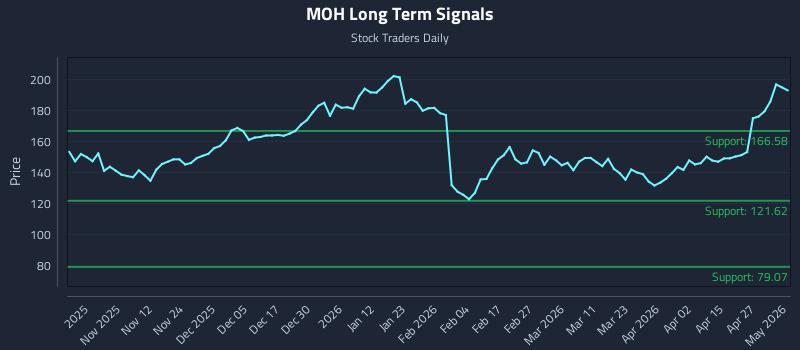 MOH Long Term Analysis for May 3 2026