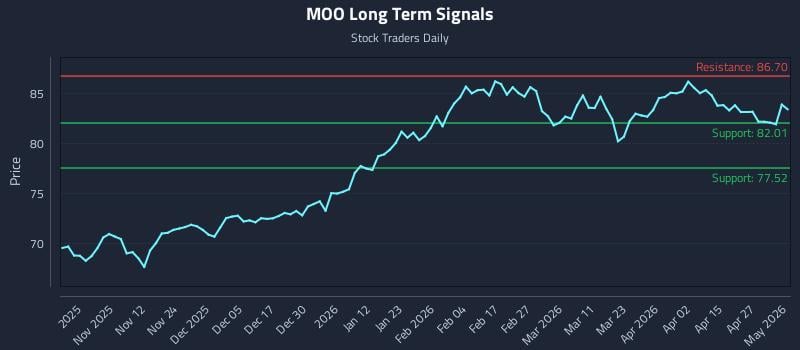 MOO Long Term Analysis for May 3 2026