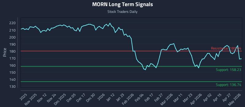 MORN Long Term Analysis for May 3 2026